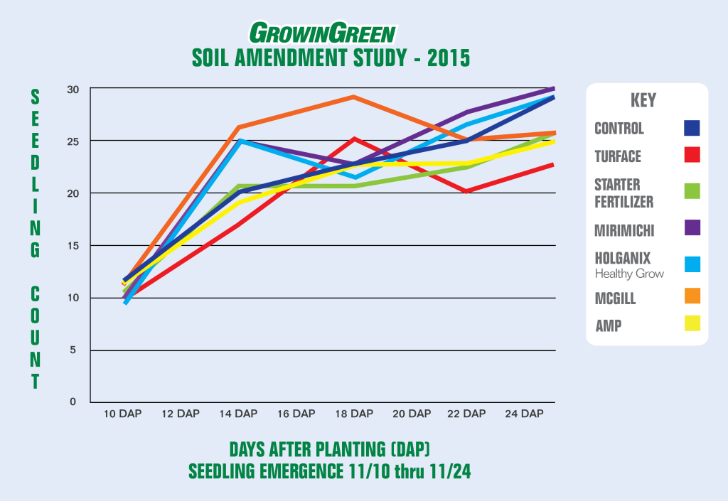 Turfgrass-Soil-Amendment-Study-Results-Stage-1